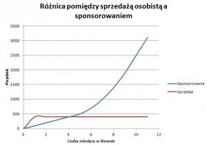 Sponsorowanie w biznesie 2